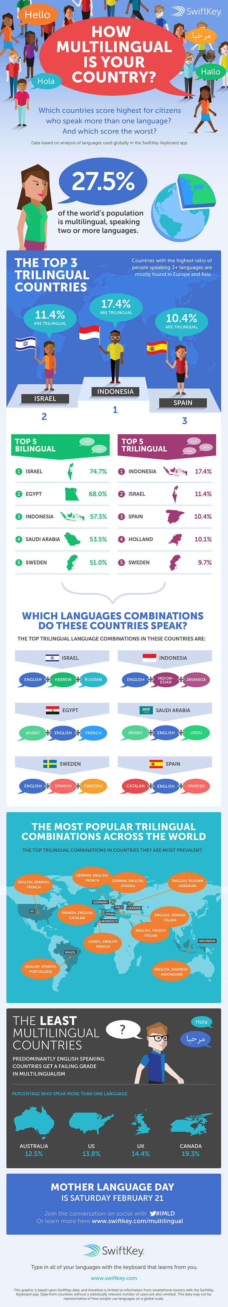 How Multilingual Is Your Country?