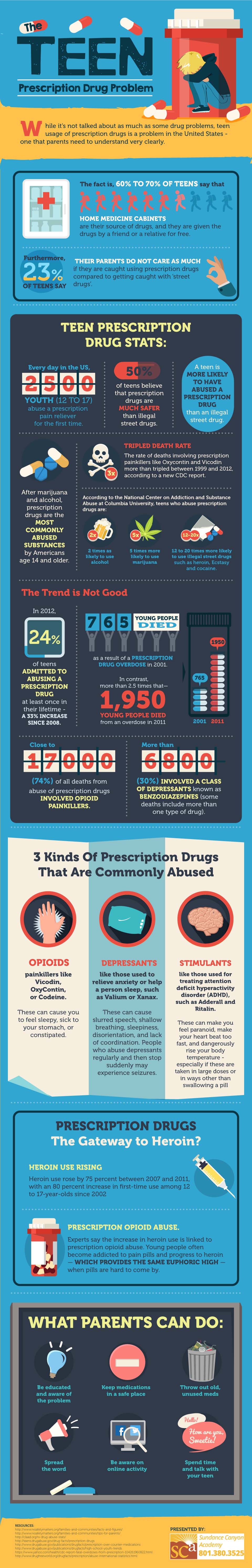 Teen Prescription Drug Use Problems 