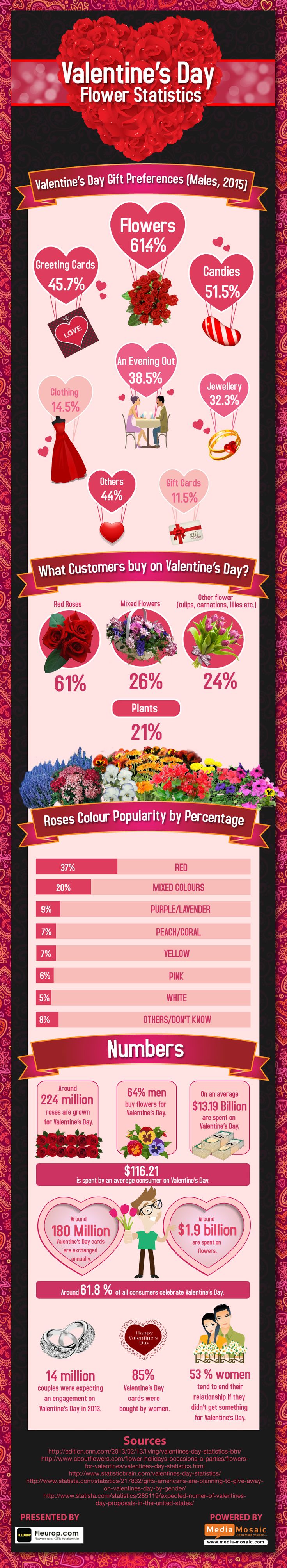 Valentine’s Day Flower Statistics