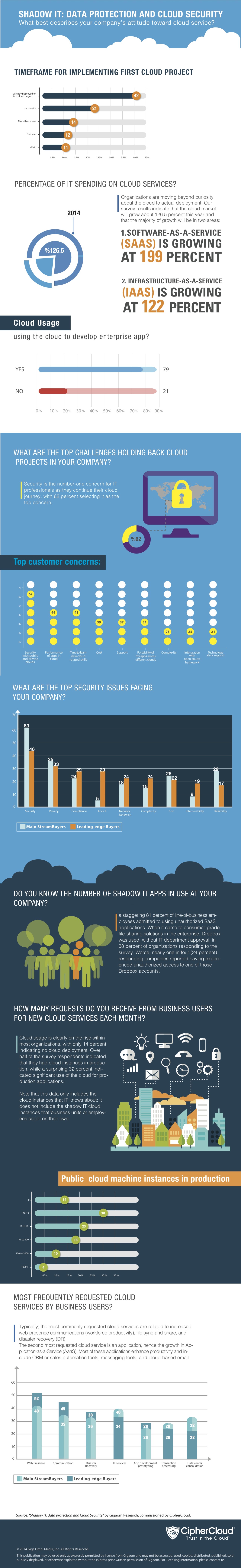Shadow IT Cloud Data Security