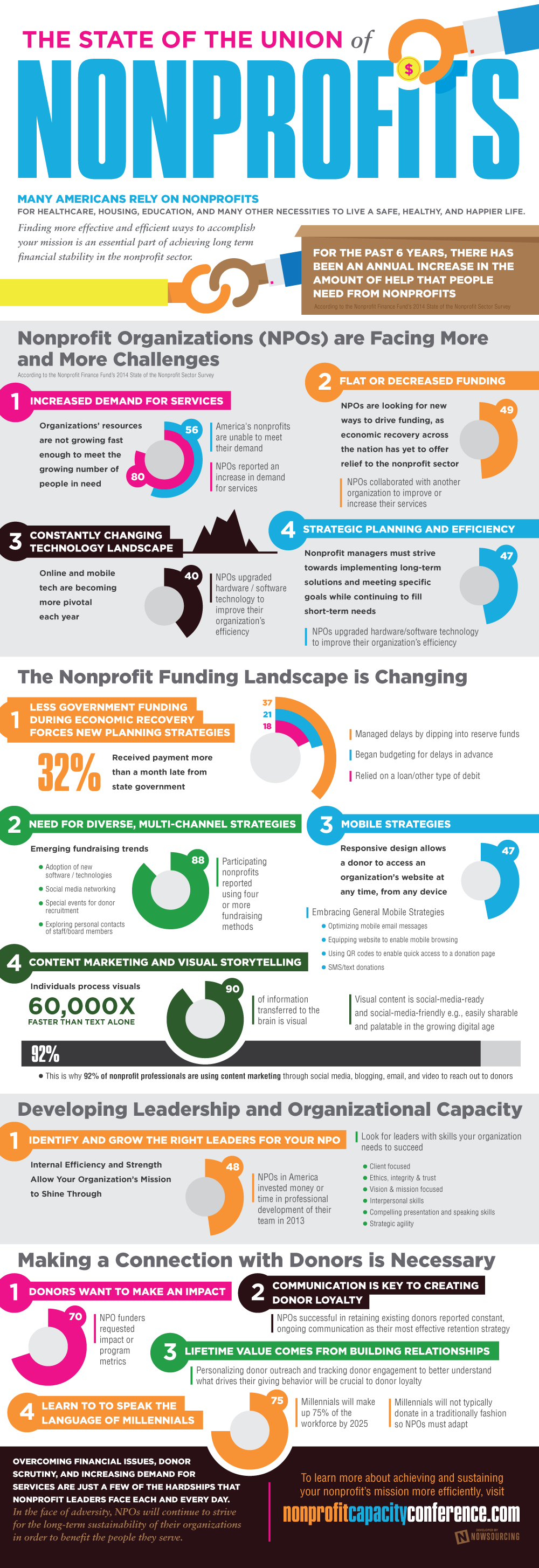 The State Of The Union Of Nonprofits