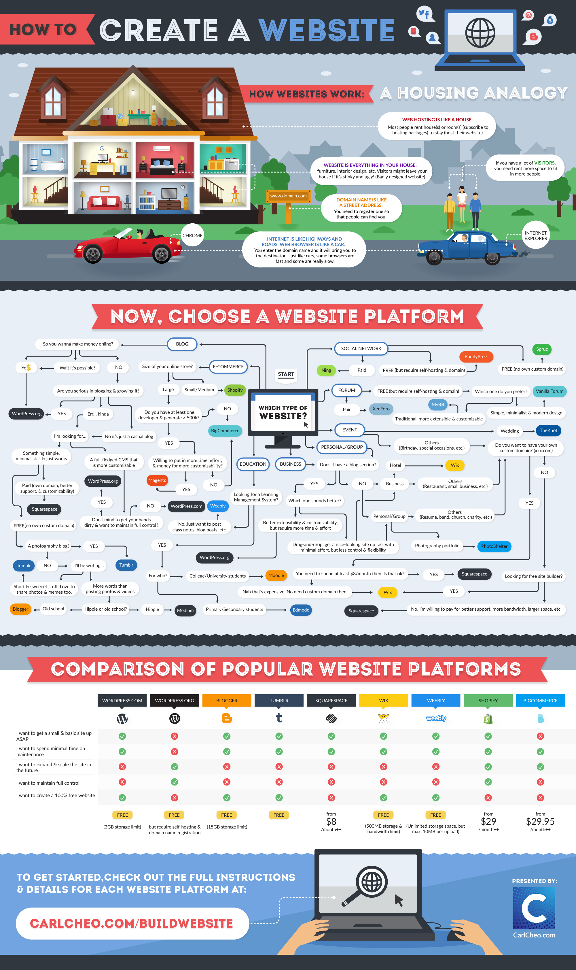 How To Create A Website: The Definitive Beginner’s Guide