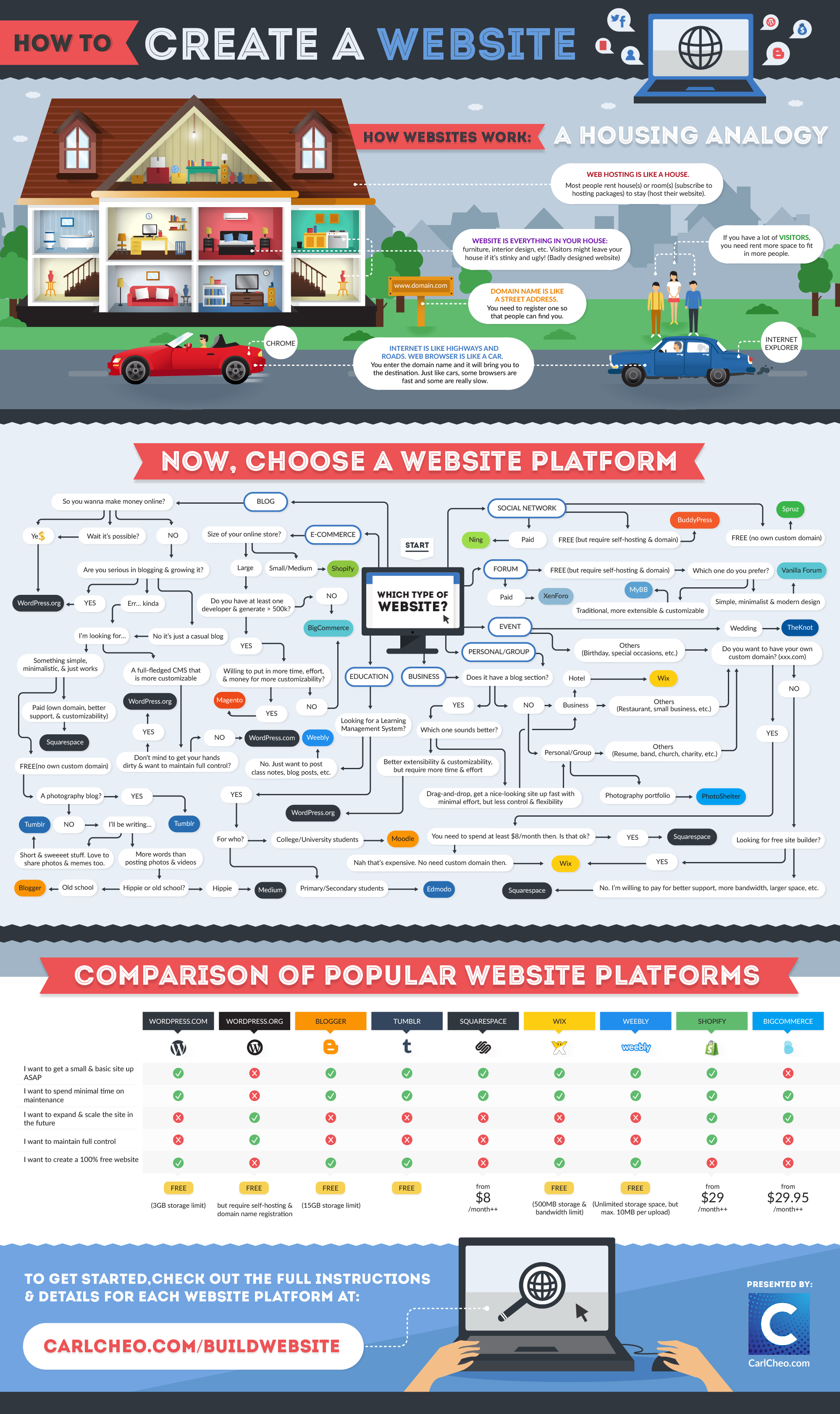 How To Create A Website The Definitive Beginner s Guide Infographic 