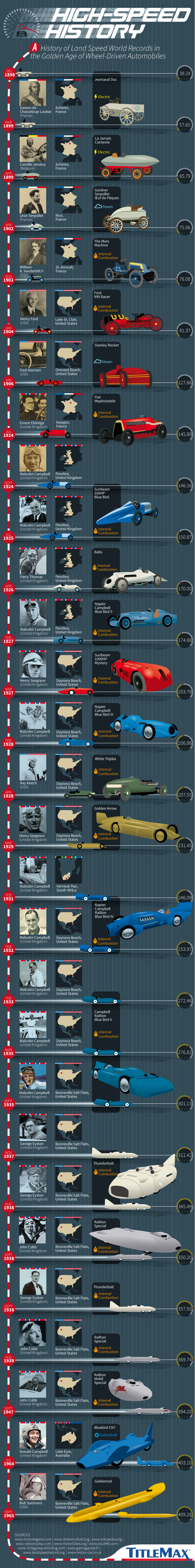 High-Speed History: A Timeline of Landspeed World Records