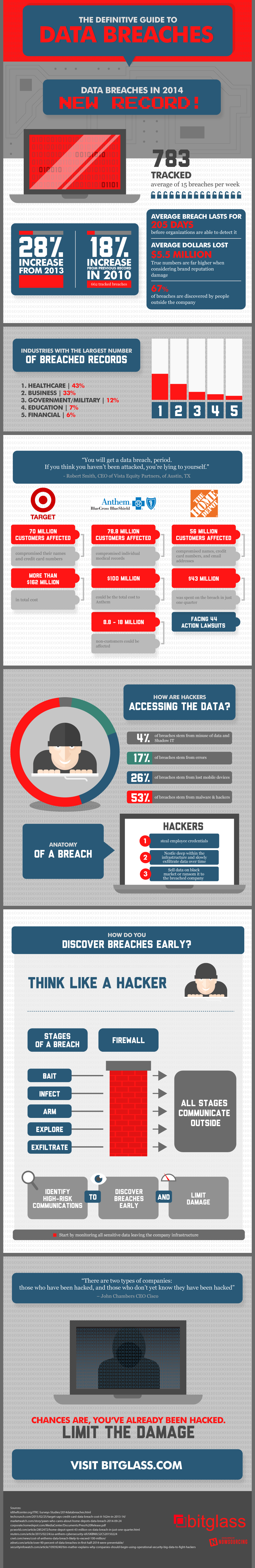 The Definitive Guide To Data Breaches