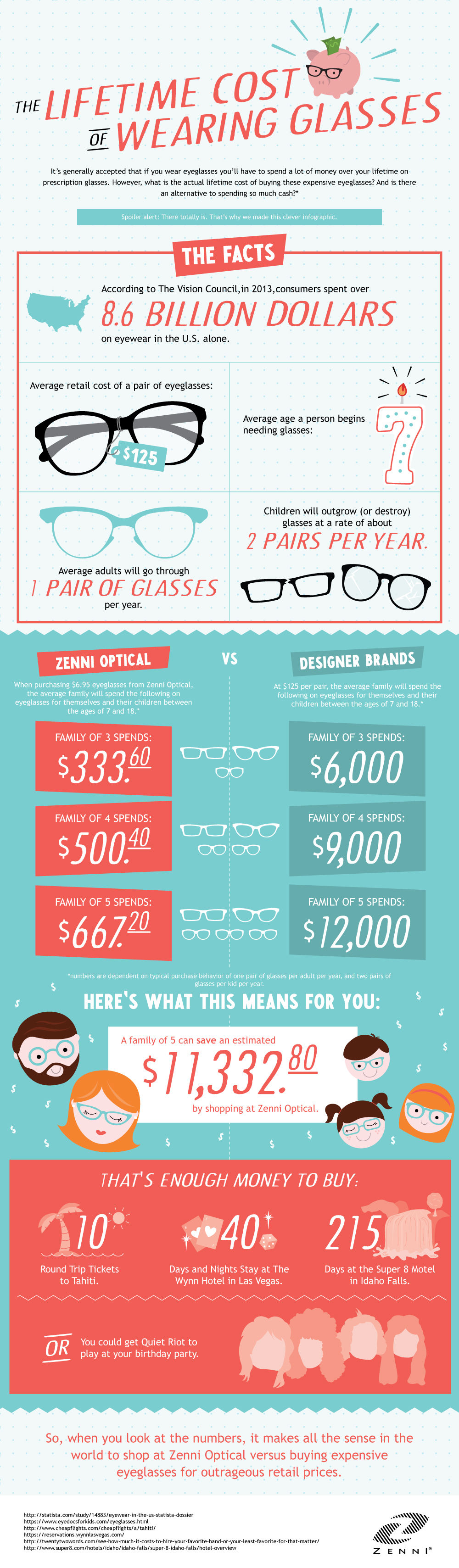 The Lifetime Cost of Wearing Glasses