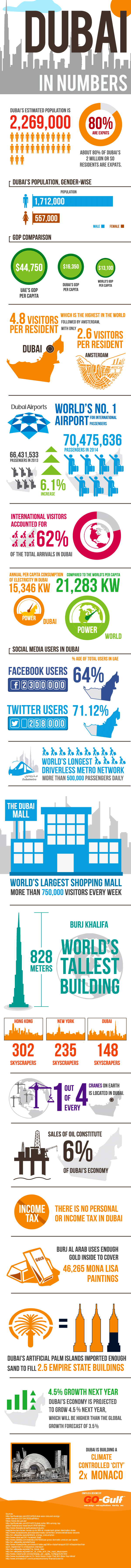 Dubai Interesting Statistics and Facts