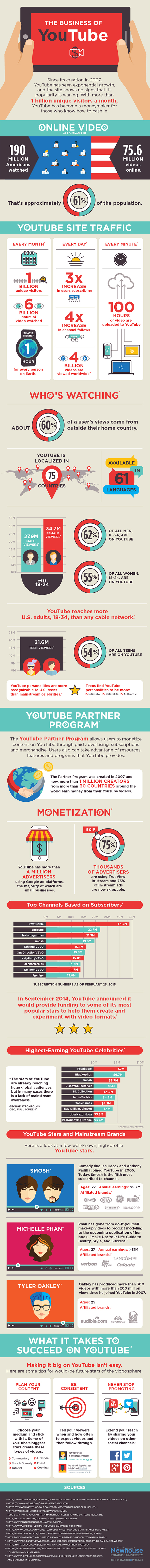 The Business of Youtube