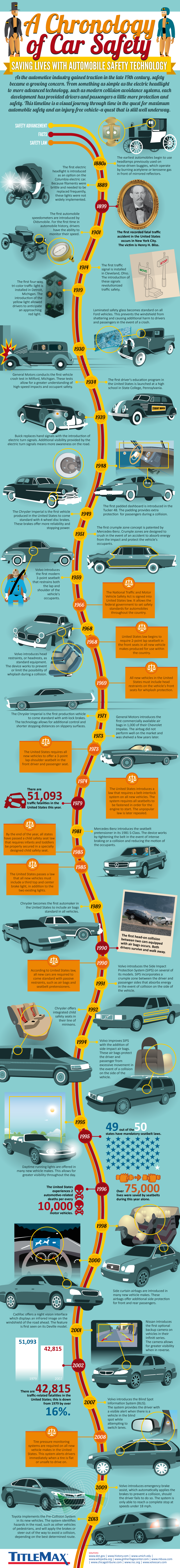A Chronology of Car Safety