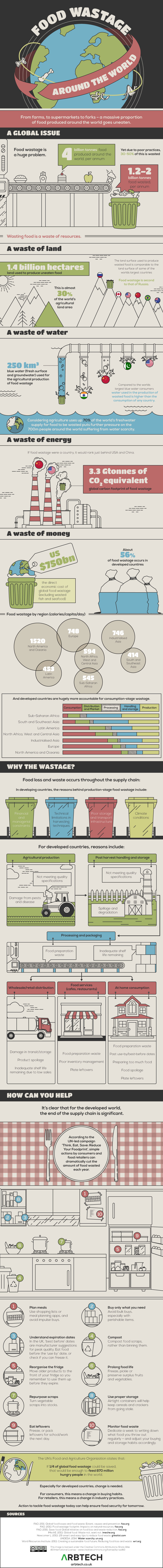 Food Wastage Around The World