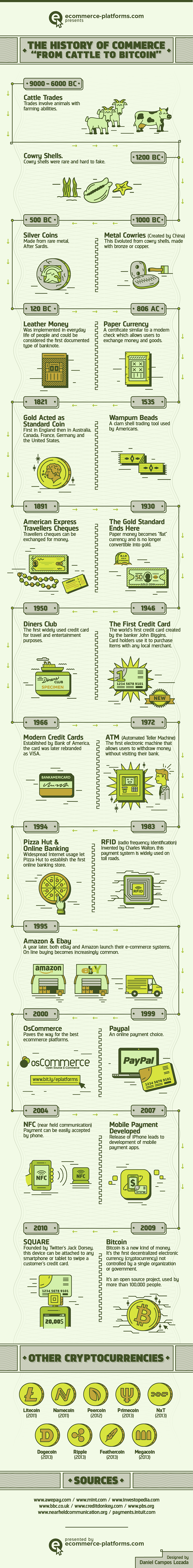 History of Commerce: From Cattle to Bitcoin