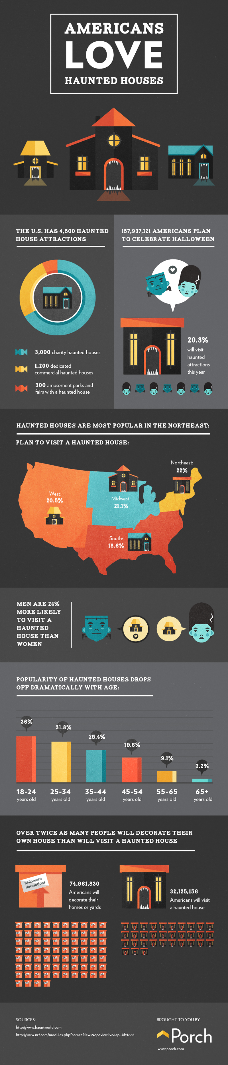 Americans Love Haunted Houses