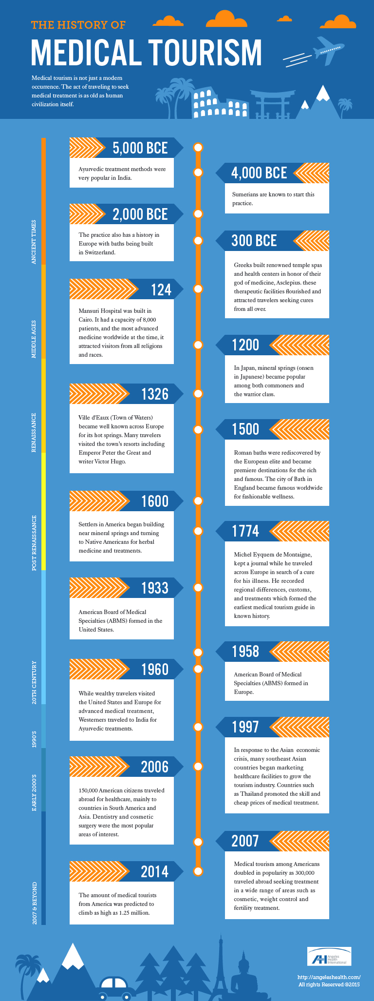 The History of Medical Tourism