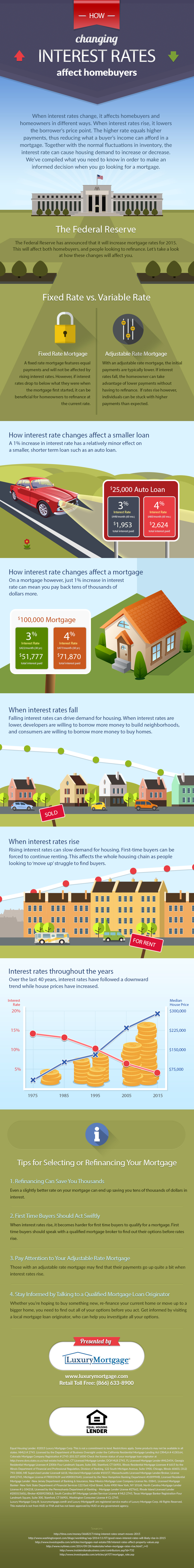 How Changing Interest Rates Affect Homebuyers