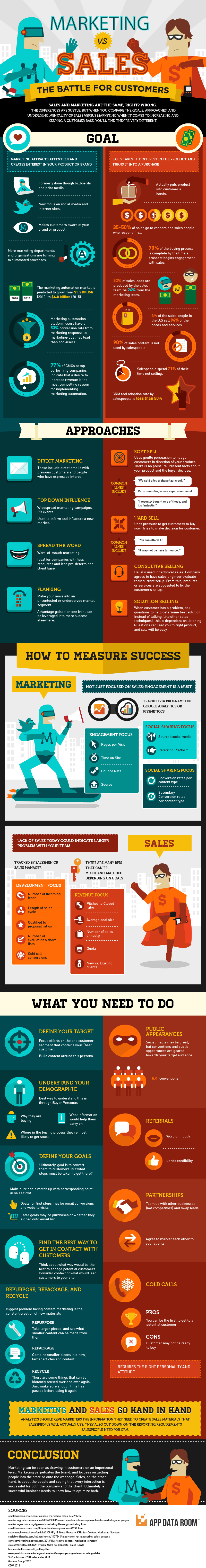 Marketing vs Sales: The Battle for Customers
