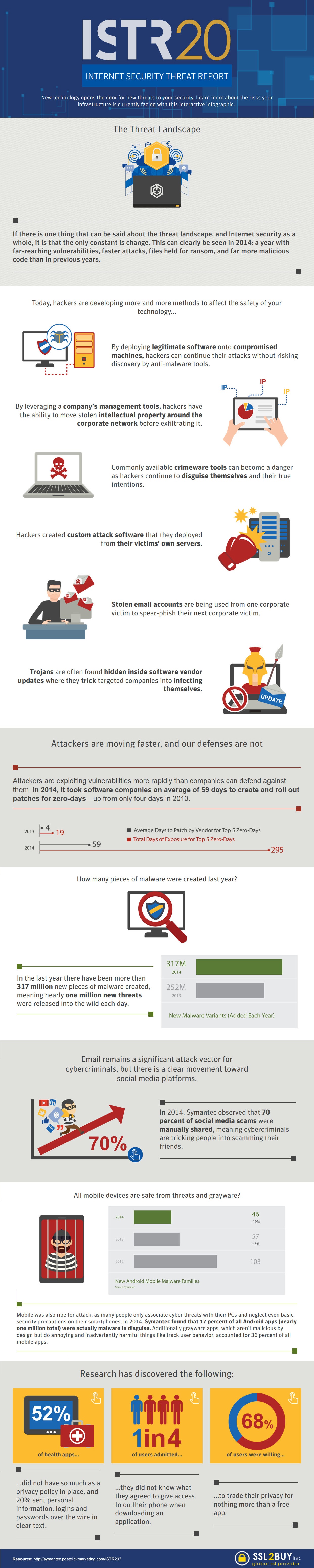 Internet Security Threat Report 2015