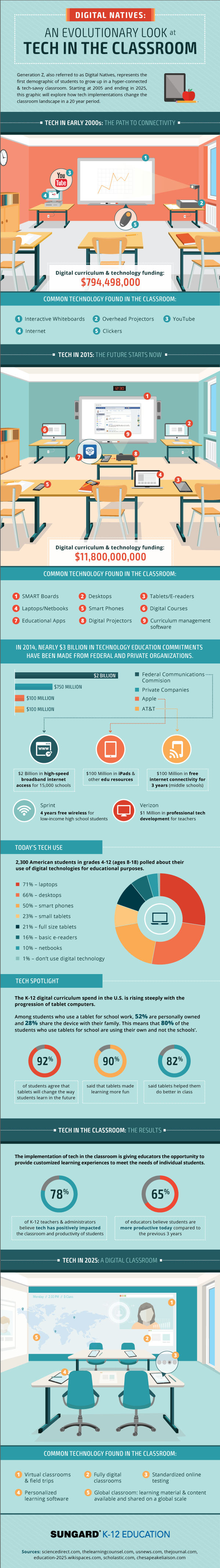 An Evolutionary Look at Tech in the Classroom