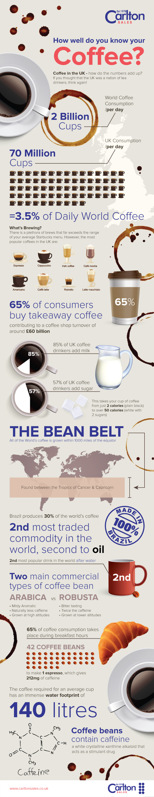 How Well Do You Know Coffee?