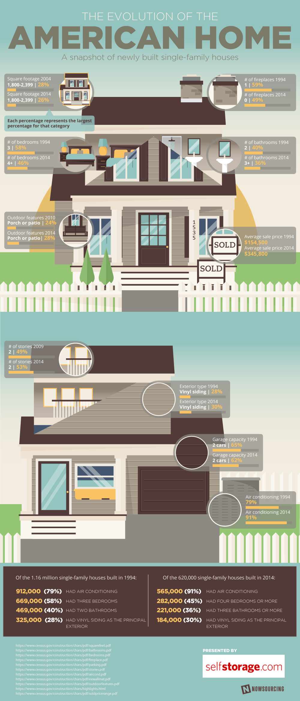 The Evolution Of The American Home