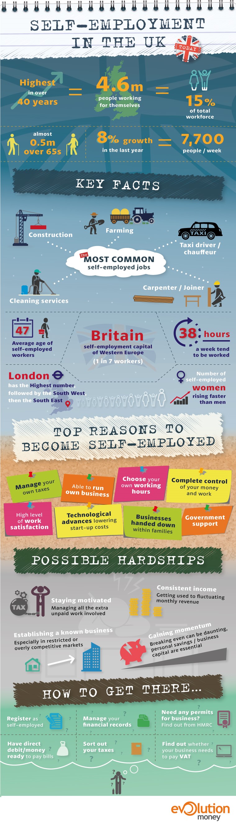 Self-Employment in the UK