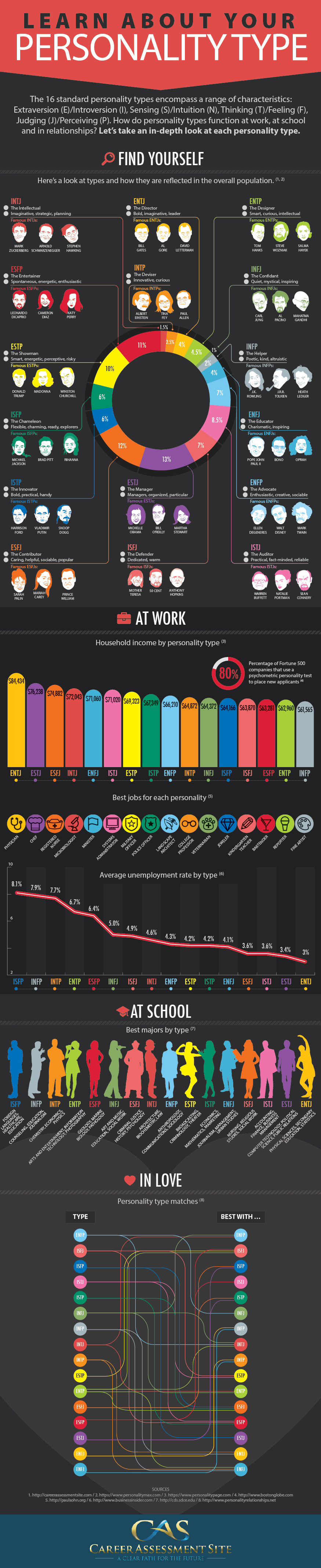 The 16 Personality Types An In Depth Look Infographic 