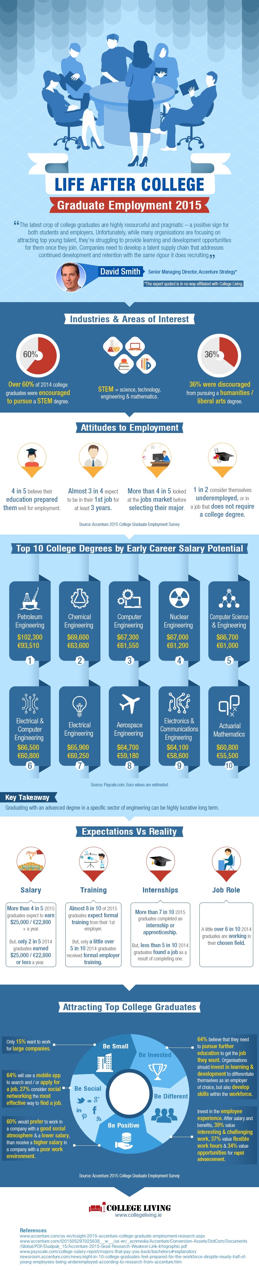 Life After College: Graduate Employment 2015