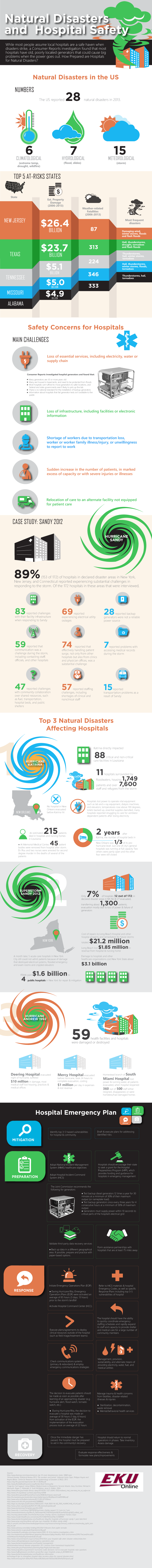 Natural Disasters and Hospital Safety
