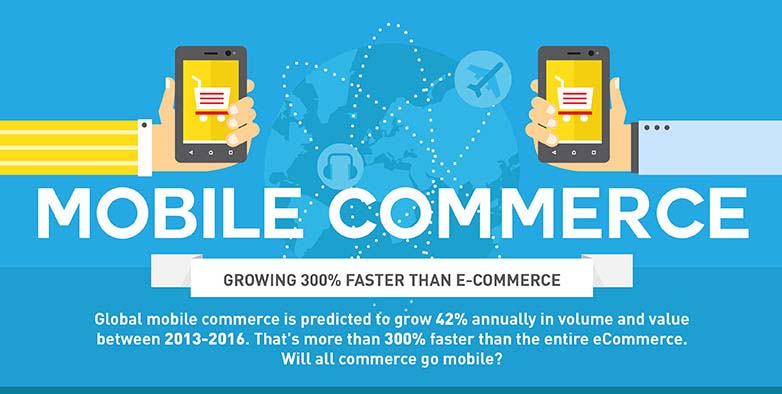 Mobile Commerce Growing 300% Faster Than eCommerce