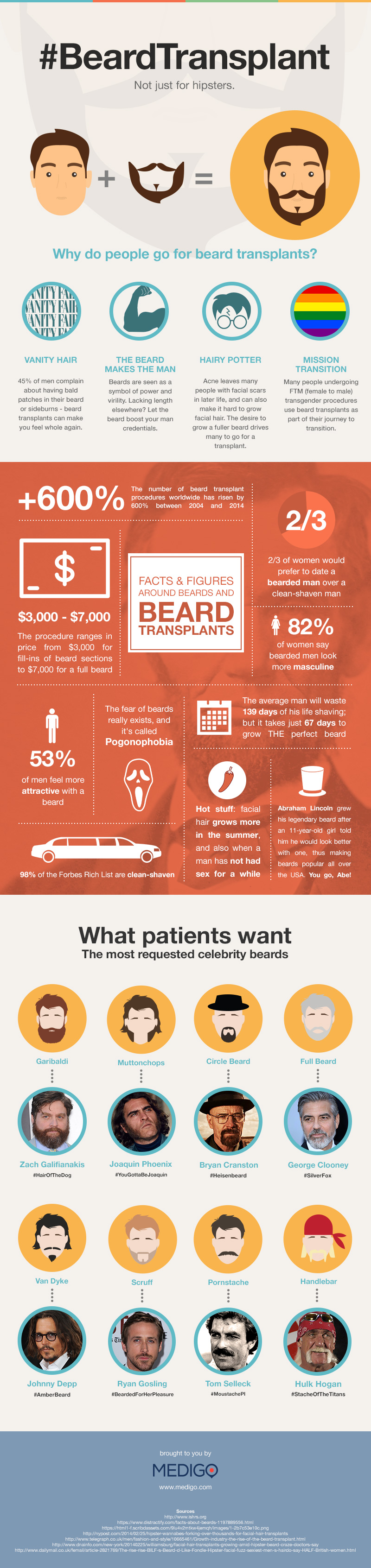 What is a Beard Transplant? 
