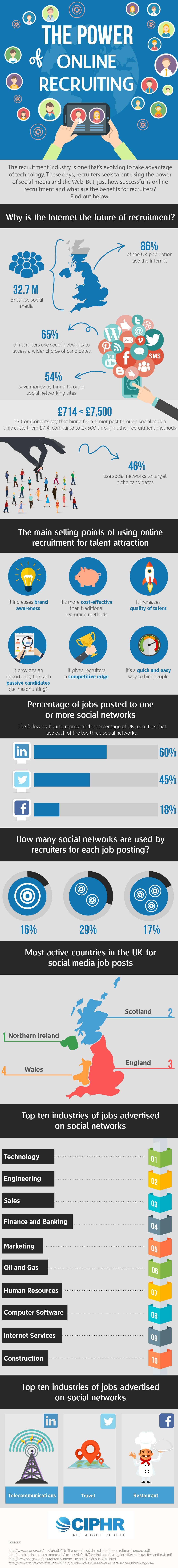 The Power Of Online Recruiting