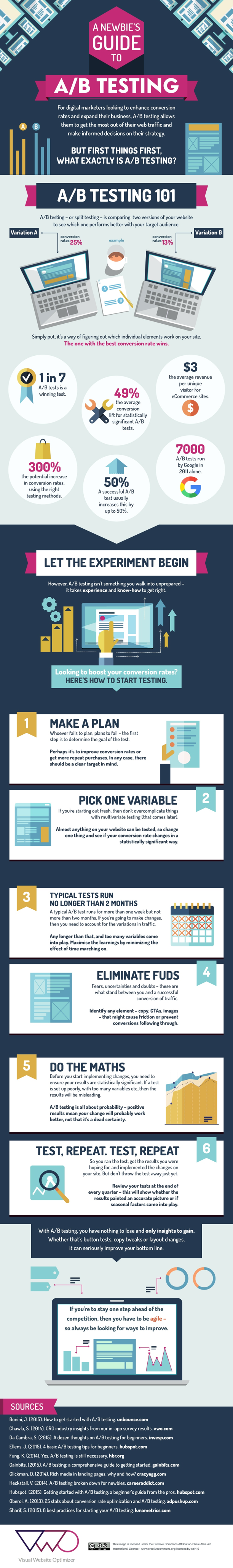 A Newbie’s Guide to A/B Testing