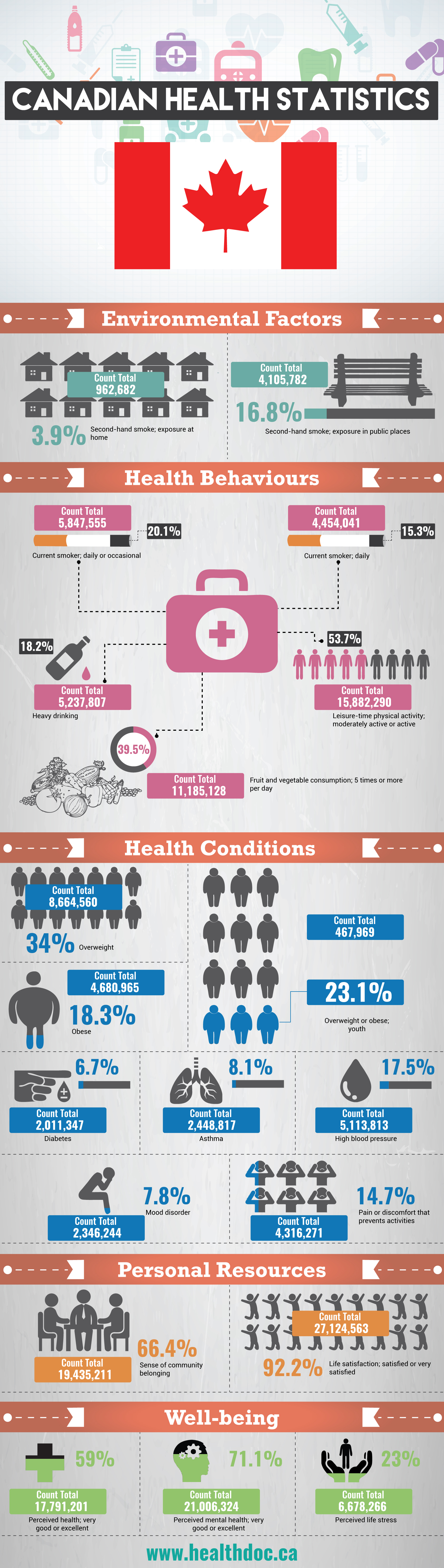 Canadian Health Statistics