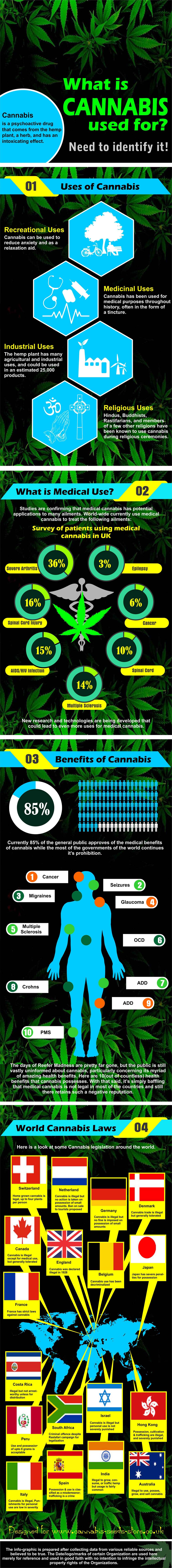What Is Cannabis Used For?