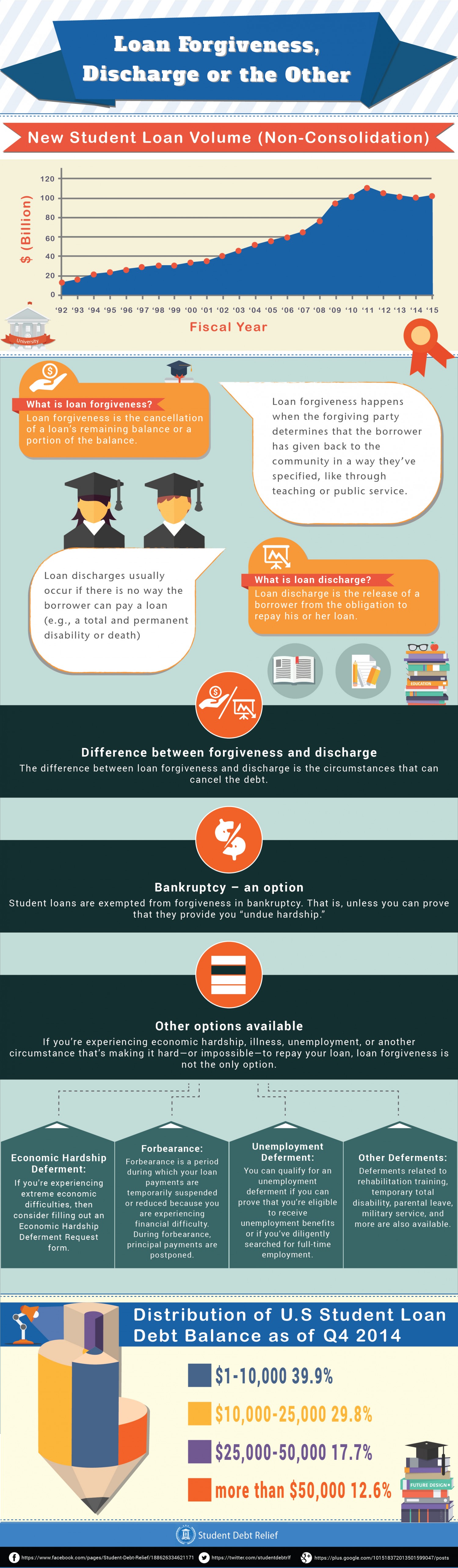 Student Loan Forgiveness: Discharge or the Other [Infographic]