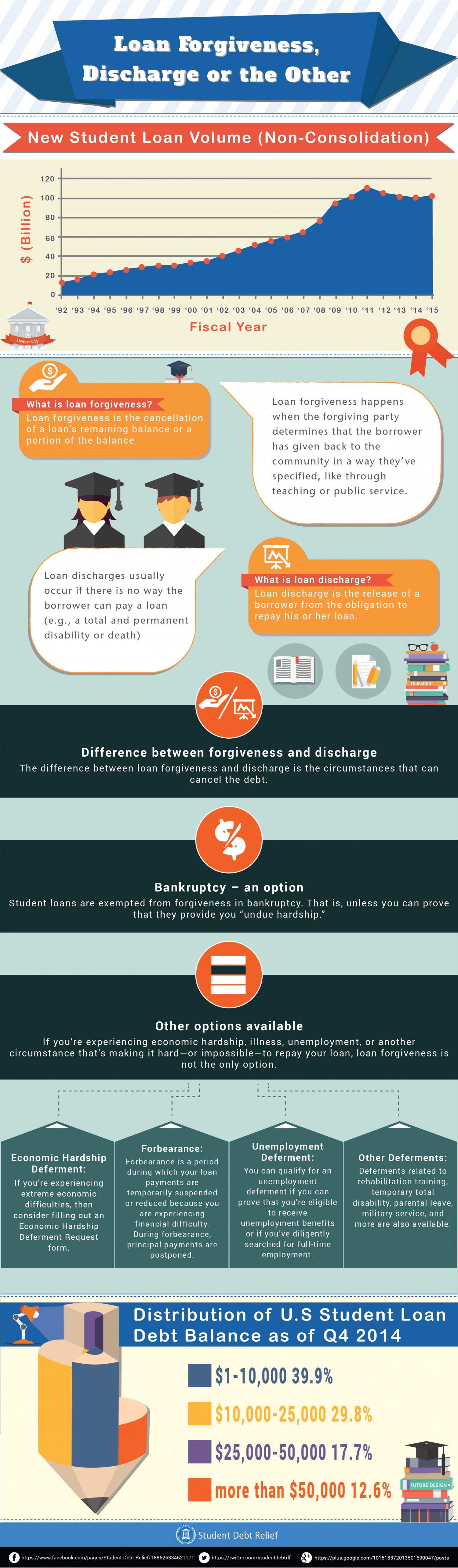 student-loan-forgiveness-discharge-or-the-other-infographic