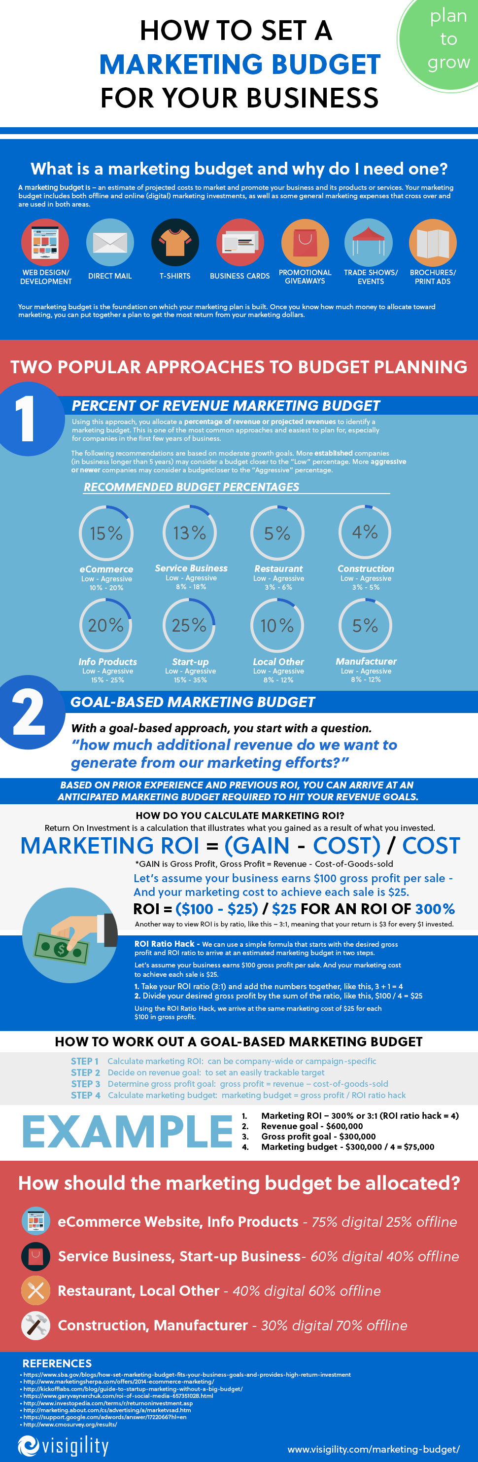 How To Set A Marketing Budget For Your Business