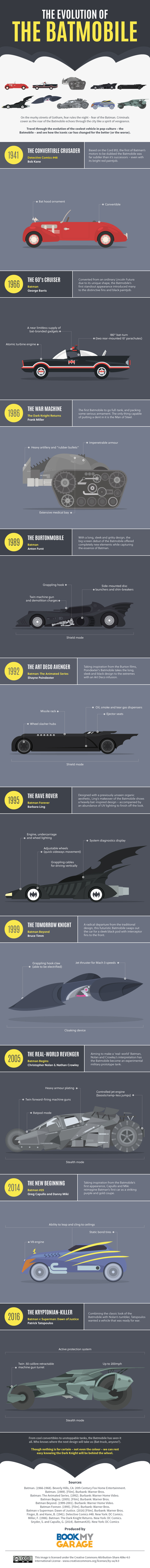 The Evolution of the Batmobile