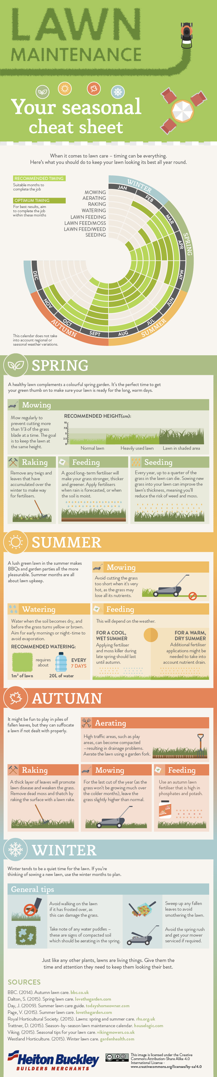 Lawn Maintenance Your Seasonal Cheat Sheet