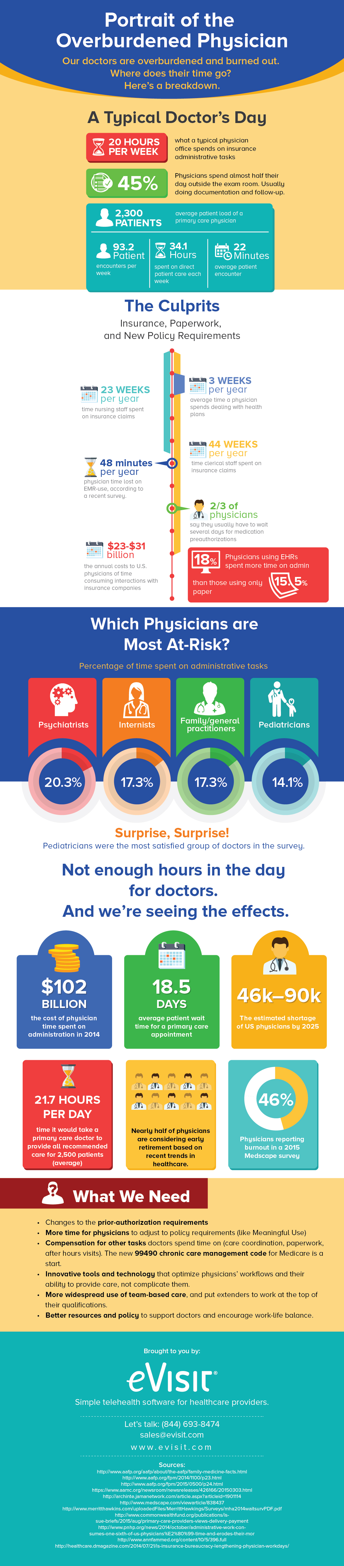 What Does the Average Physician's Day Look Like