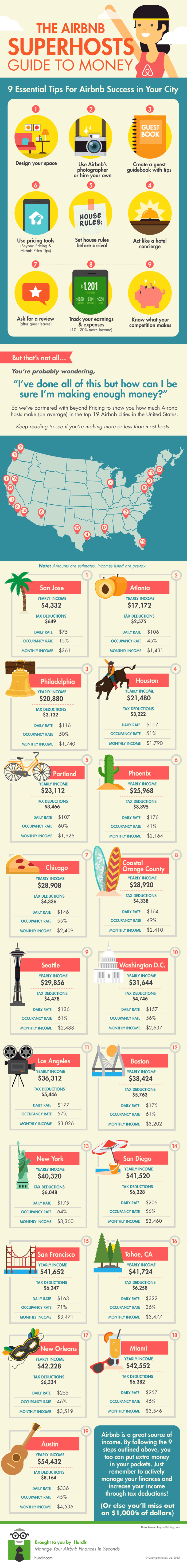The Airbnb Superhost Guide To Money
