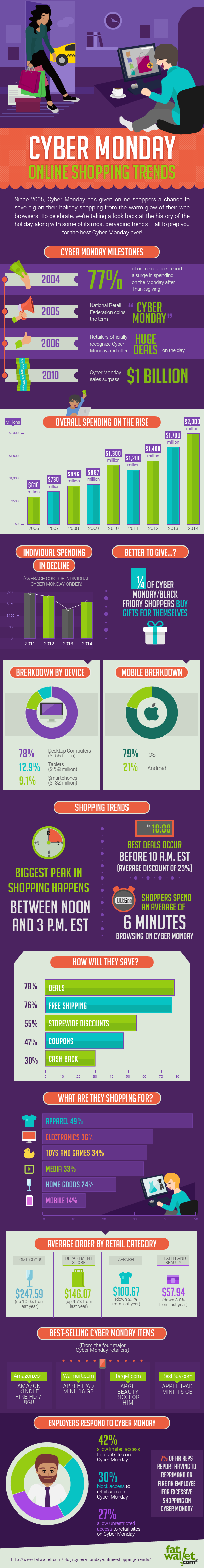 Cyber Monday Online Shopping Trends