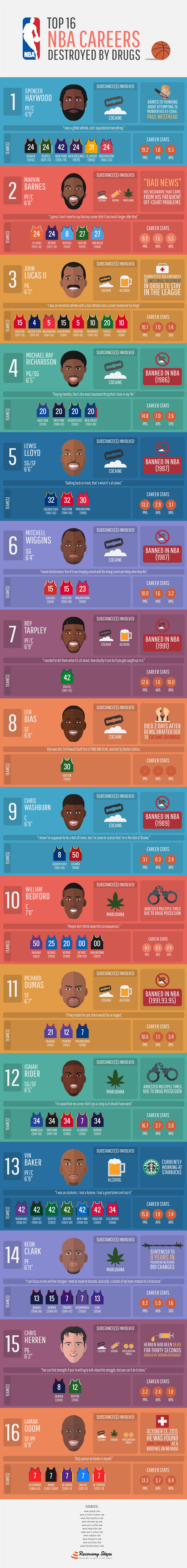 Top 16 NBA Careers Destroyed by Drugs