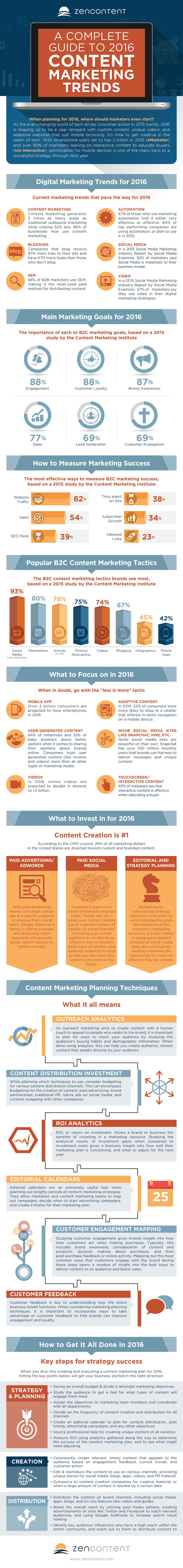 A Complete Guide to 2016 Content Marketing Trends