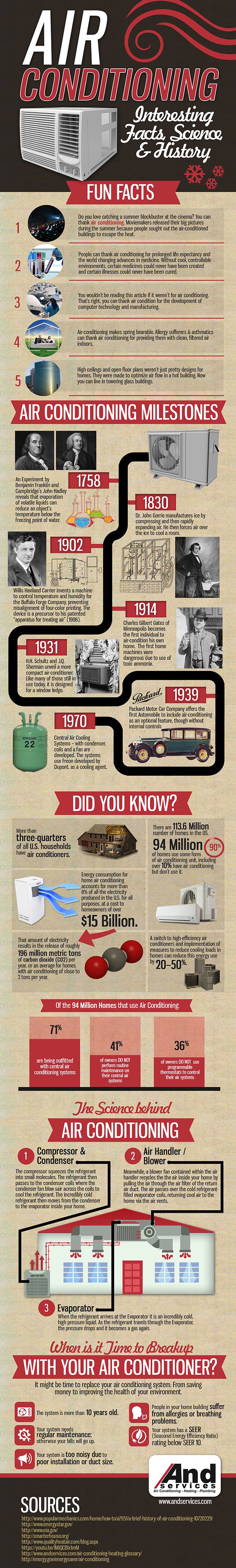Air Conditioning Fun Facts, Science & History