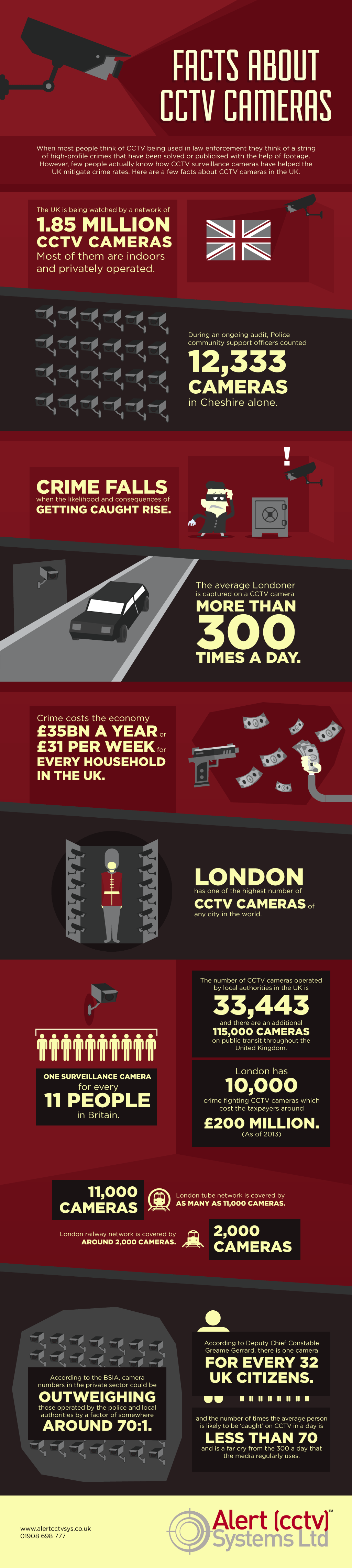 14 Facts About CCTV Surveillance In The UK