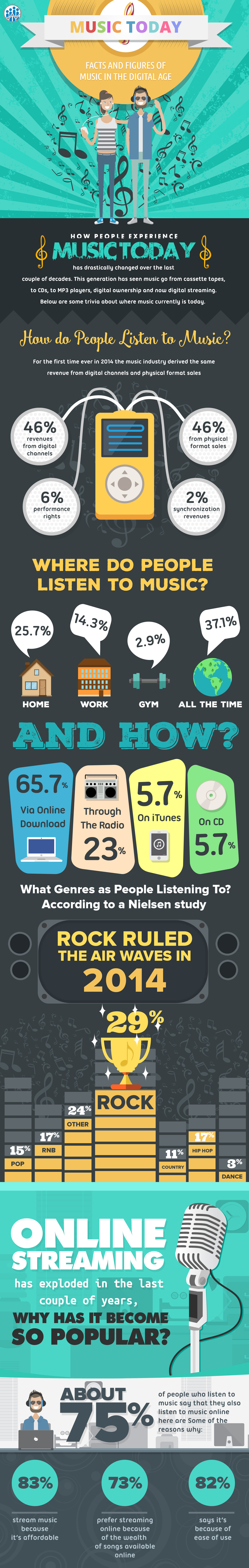 Facts and Figures of Music in the Digital Age
