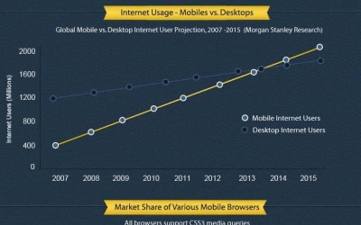 Online Casinos Increasing Mobile Exposure