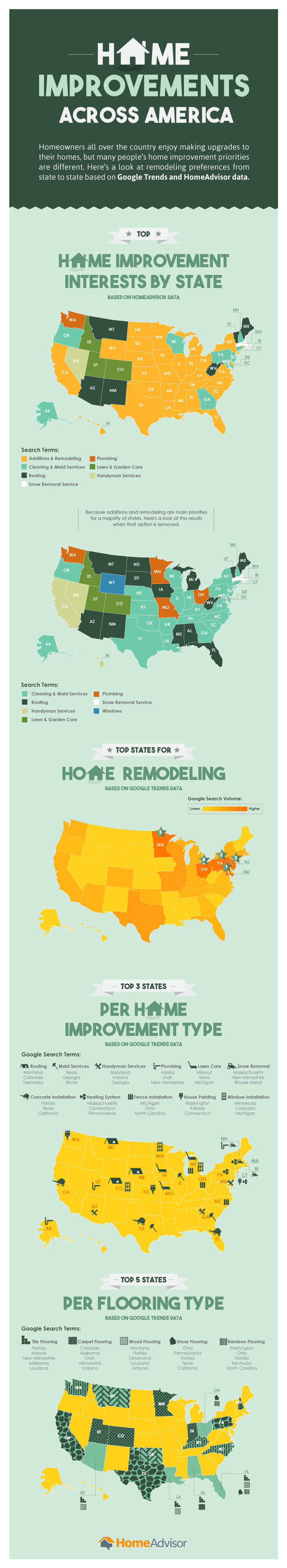 Home Improvements Across America