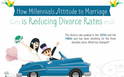 How Millennials Attitude to Marriage is Reducing Divorce Rates