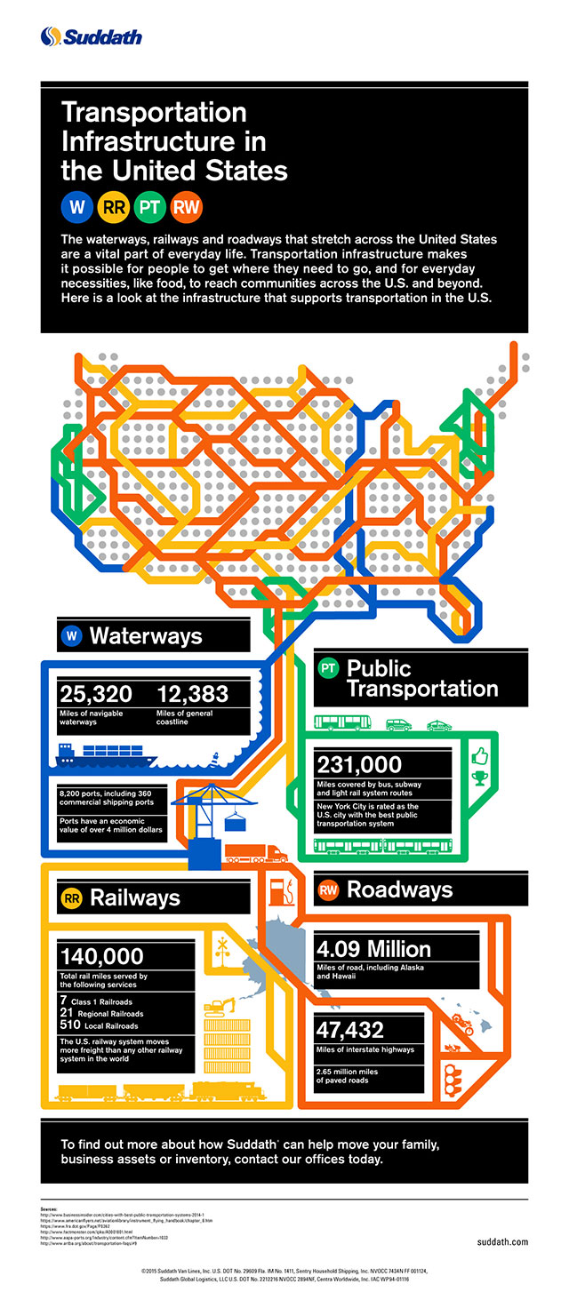 Measuring Existing Transportation Infrastructure in the United States